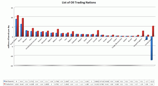 Oil Trading Nations (Source: Wikipedia)